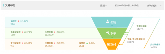 淘宝开店的故事，从一钻上升到一冠的历程