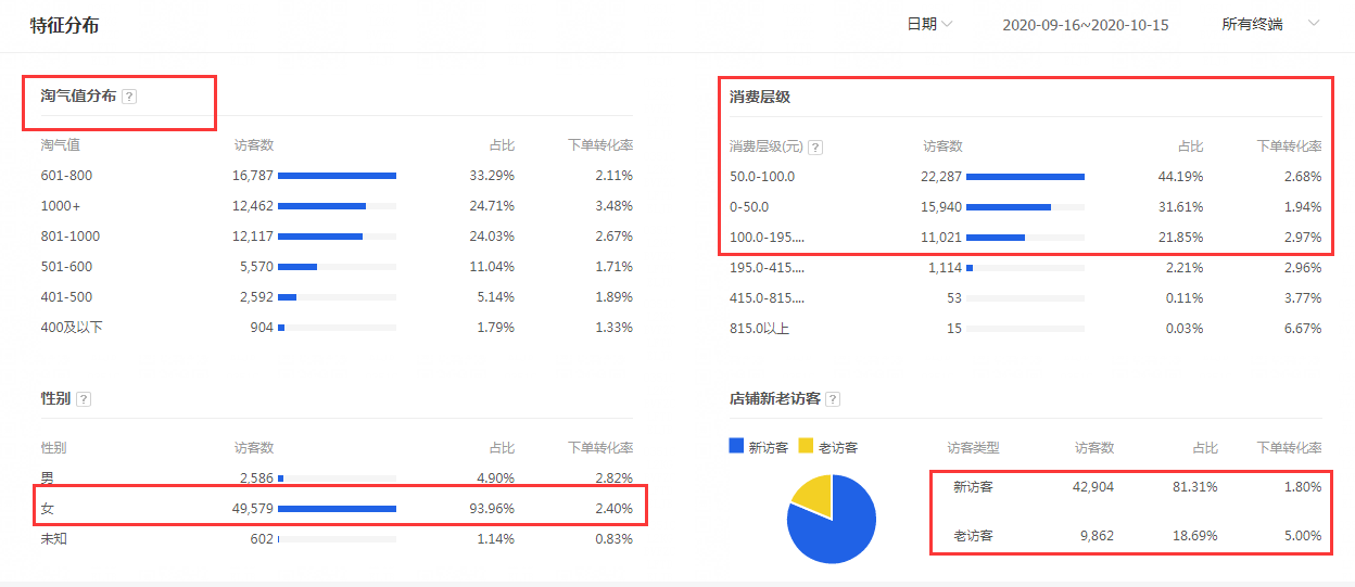 店铺转化率低的原因以及提升技巧