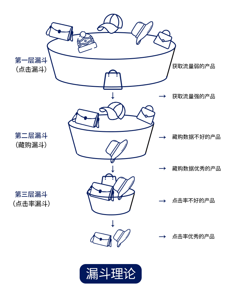 超级推荐漏斗理论