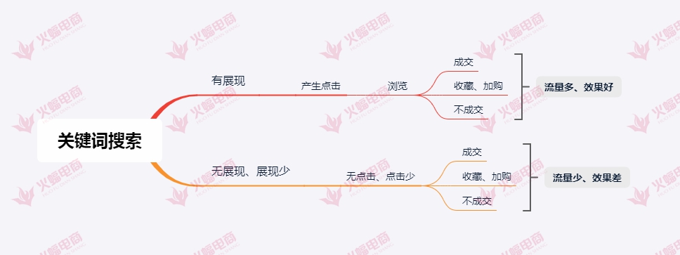 手淘搜索流量下滑？这些原因你必须知道