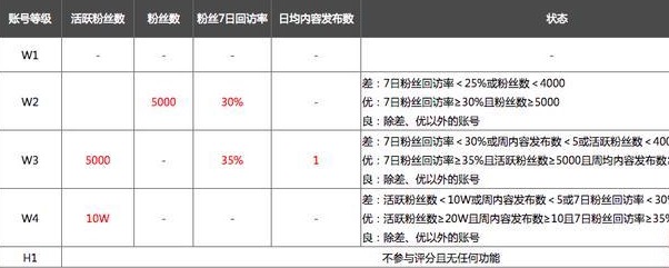 微淘2.0分层体系