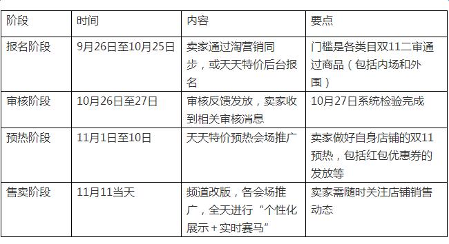 双11节奏表