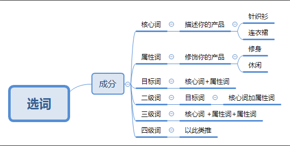 淘宝小类目标题怎么做