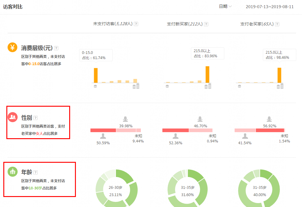 如何提升投产以及淘宝店铺营业额