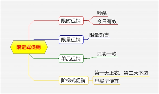 网店促销方式