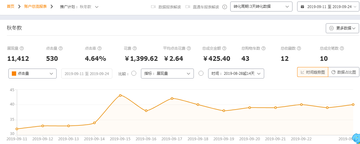 直通车优化提升销售额