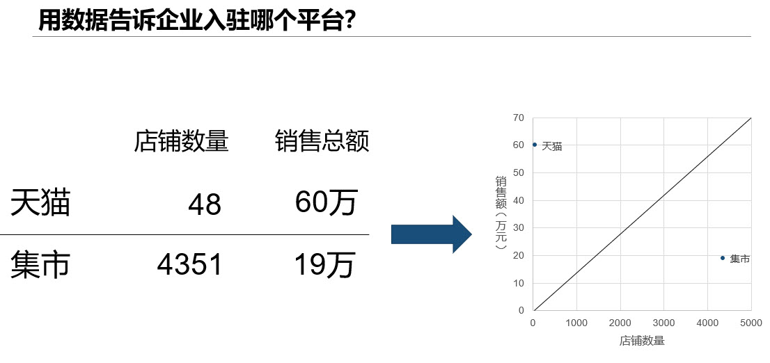 从0开始学数据化运营系列课程-数据化运营思维