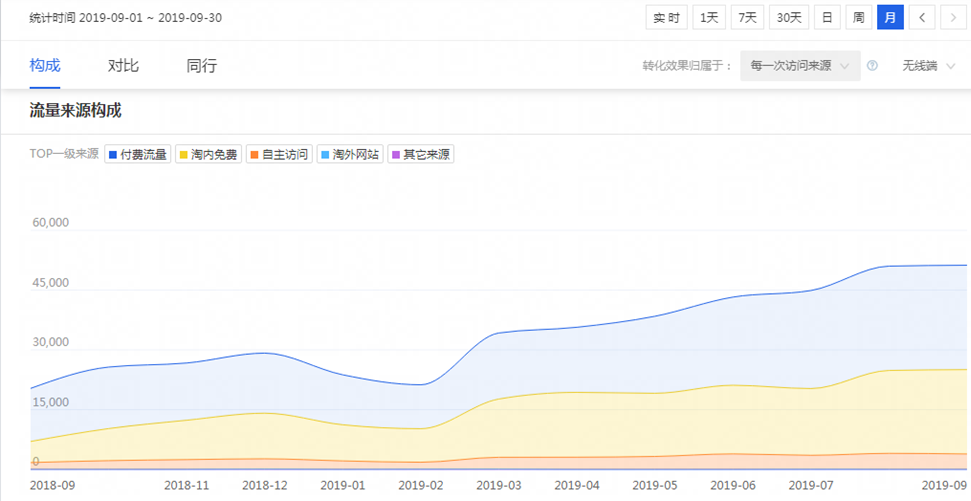 3C数码配件——淘宝店铺成交额翻倍增长