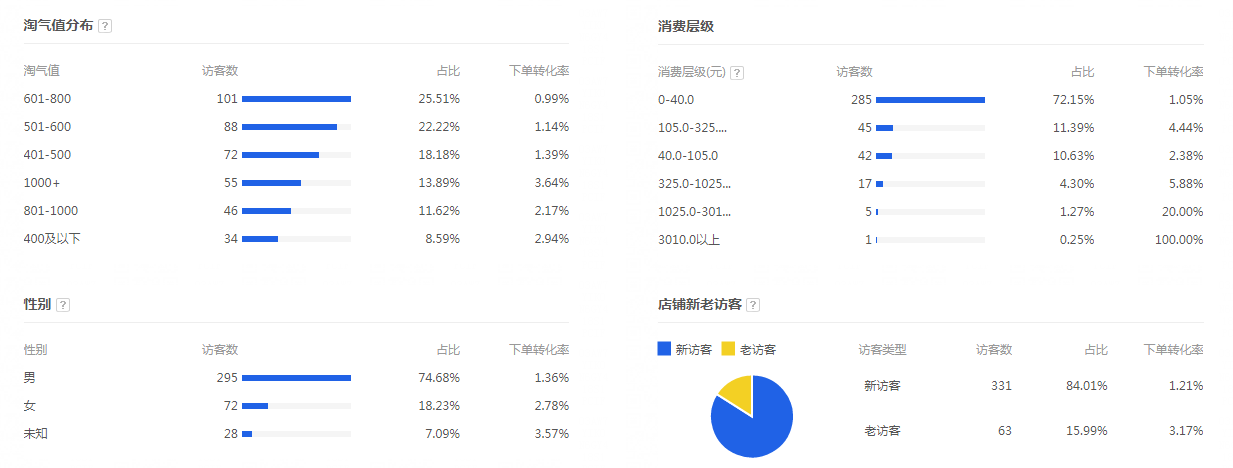 如何让淘宝店铺销售额持续上升？