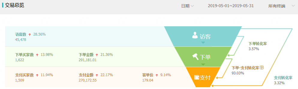 淘宝的淡季稳扎稳打，旺季才有机会爆发