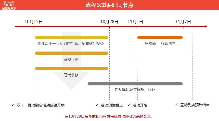 互动到店时间节点