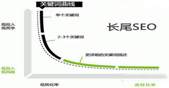 宝贝标题怎么优化