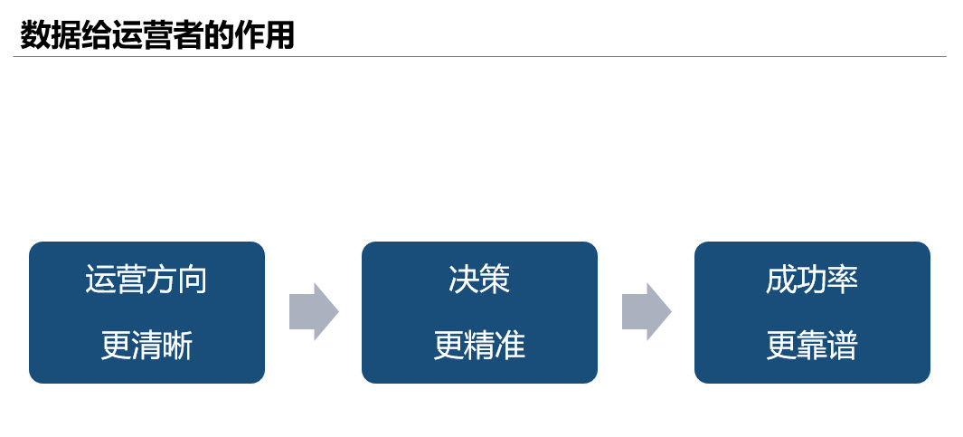 从0开始学数据化运营系列课程-数据化运营思维