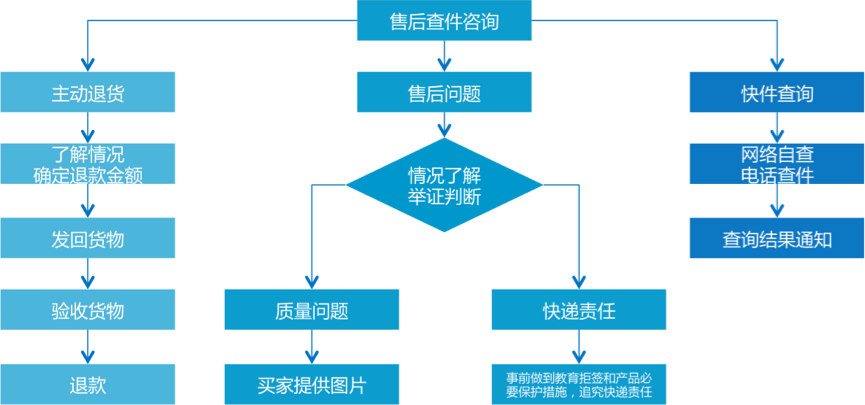 客服外包