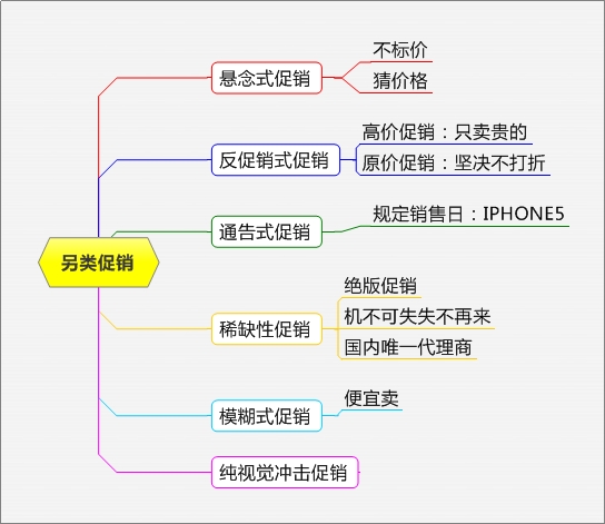 网店促销方式