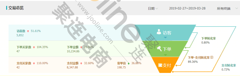 淘宝的淡季稳扎稳打，旺季才有机会爆发