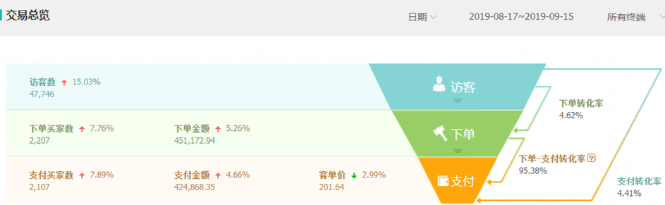 3C数码配件——淘宝店铺成交额翻倍增长