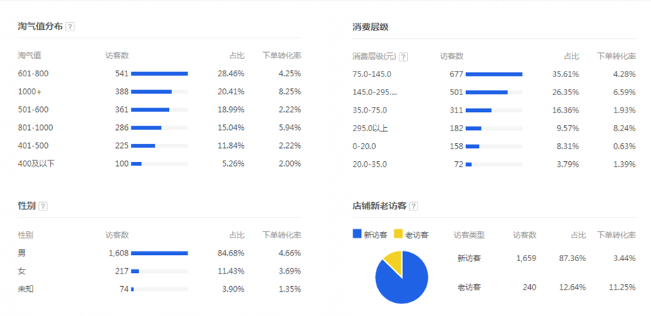 3C数码配件——淘宝店铺成交额翻倍增长