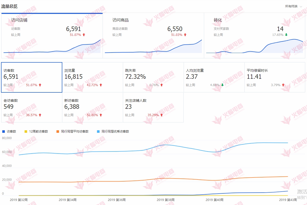 淘宝老店新开，从8W到45W的逆袭之路！