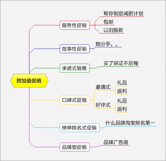 网店促销方式