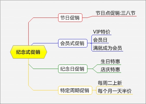 网店促销方式