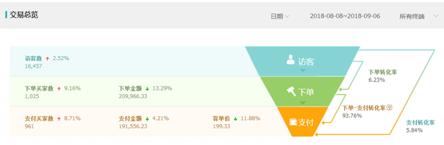 3C数码配件——淘宝店铺成交额翻倍增长