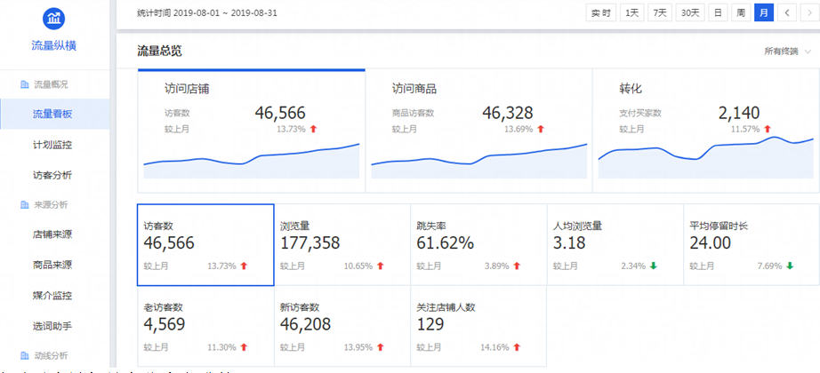 3C数码配件——淘宝店铺成交额翻倍增长