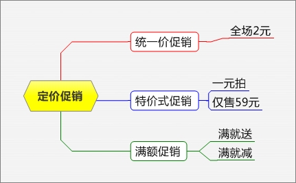 网店促销方式