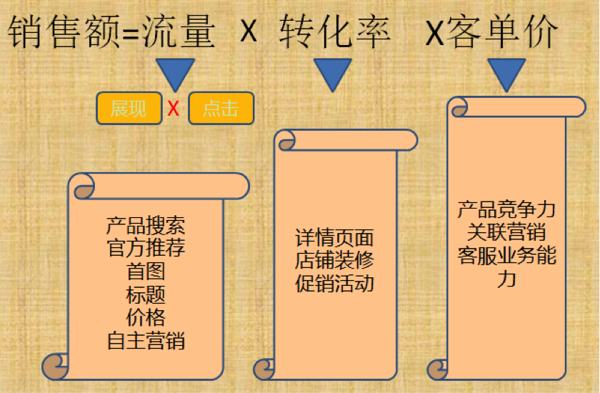 怎样做好淘宝网店？五招让店铺起死回生！