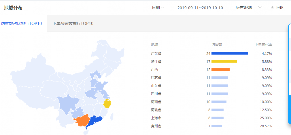 直通车优化提升销售额