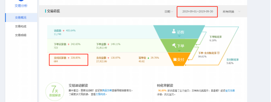 淘宝新店没人气流量和订单？教你五招，快速提升