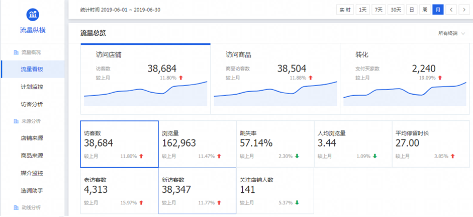 3C数码配件——淘宝店铺成交额翻倍增长