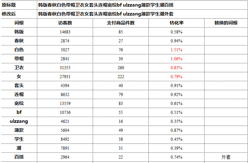 淘宝店铺怎么优化标题