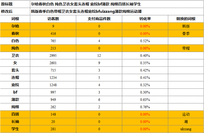 淘宝店铺怎么优化标题