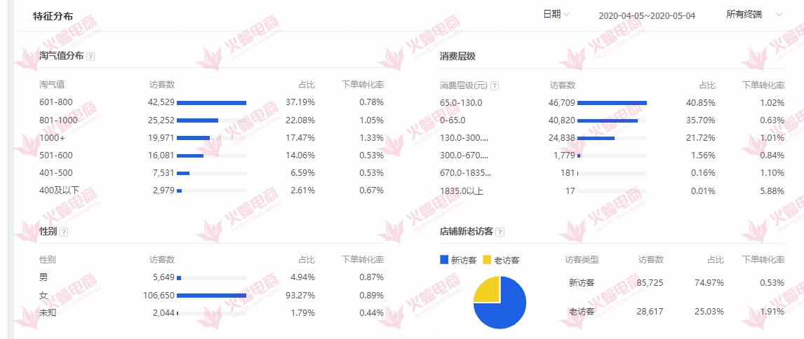 淘宝店铺精准人群分析，打造精准流量