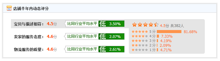 如何提高淘寶店鋪權重