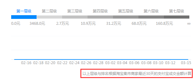 如何提高淘寶店鋪權重