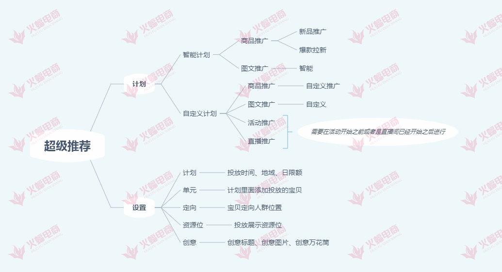 超级推荐难吗？一张图文详解超级推荐操作逻辑