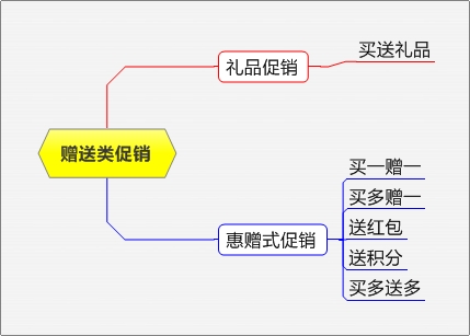 网店促销方式