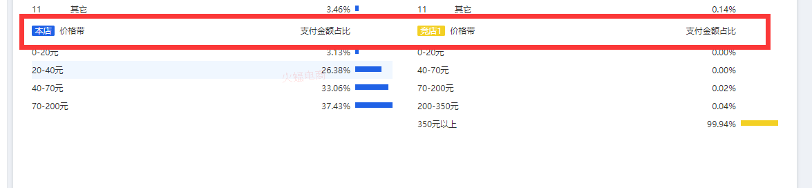 没有做不起来的店铺，只有不会分析竞店的商家