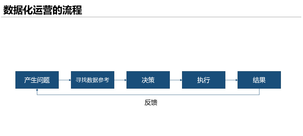 从0开始学数据化运营系列课程-数据化运营思维