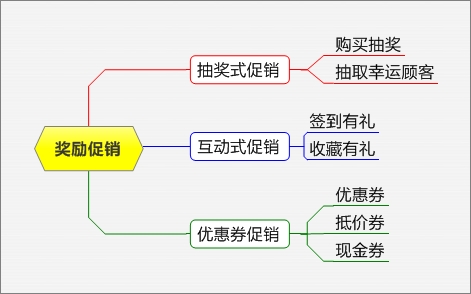 网店促销方式