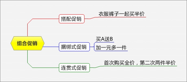 网店促销方式