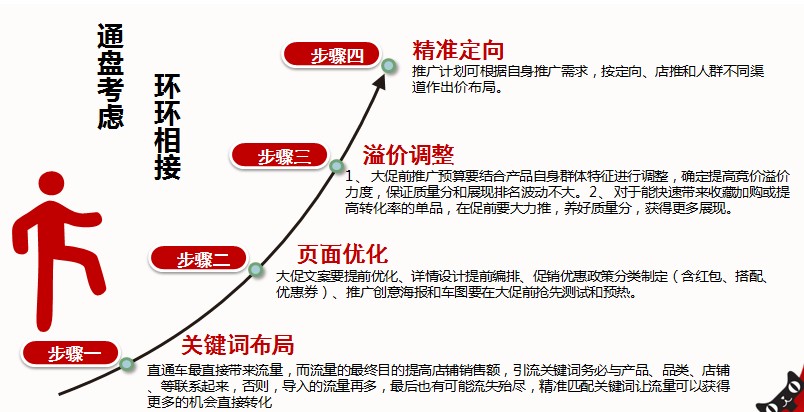 大促前直通车优化