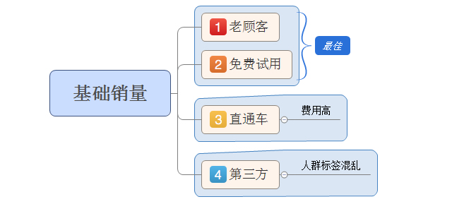 淘宝新店如何快速破零