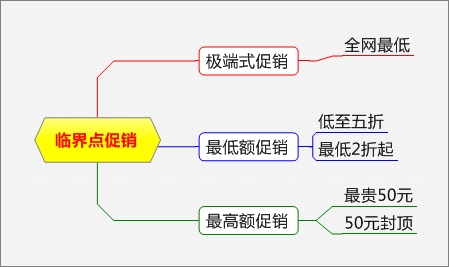 网店促销方式