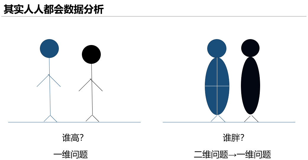 从0开始学数据化运营系列课程-数据化运营思维