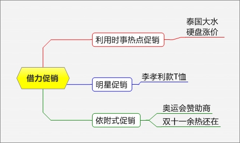 网店促销方式