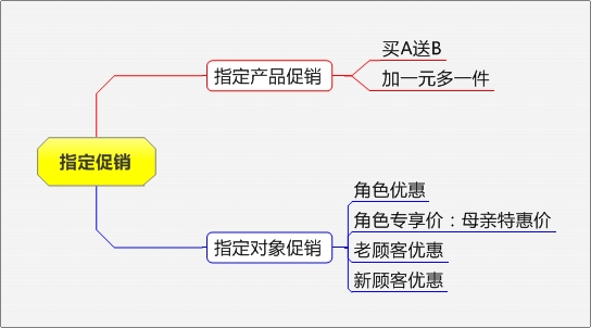 网店促销方式