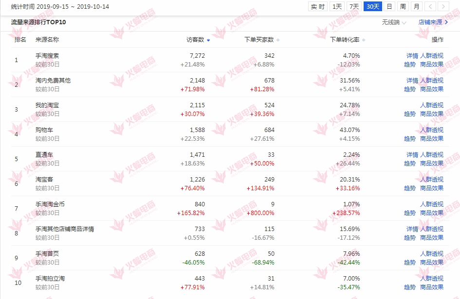 月销30W+的淘宝店铺操作指南！